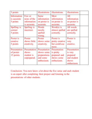 5 points illustrations. illustrations. illustrations. 
Information 
is accurate 
5 points 
Few or 
none of the 
information 
is accurate. 
Some 
information 
on poster is 
accurate. 
Most 
information 
on poster is 
accurate. 
All 
information 
on poster is 
accurate. 
Spelling is 
correct 
5 points 
Spelling is 
incorrect. 
Words 
mostly 
spelled 
wrong. 
Word(s) is 
almost spelled 
correctly. 
All words 
are spelled 
correctly. 
Poster is 
creative 
5 points 
Poster 
shows little 
creativity. 
Poster 
shows some 
creativity. 
Poster is 
pretty creative 
but could use 
more. 
Poster is 
very 
creative. 
Presentation 
of poster 
15 points 
Presentation 
shows 
student is 
unprepared. 
Presentation 
shows some 
preparations 
and some 
enthusiasm. 
Presentation 
is pretty 
prepared and 
shows some 
enthusiasm. 
Presentation 
is very 
prepared 
and student 
shows 
enthusiasm. 
Conclusion- You now know a lot about the five sense and each student 
is an expert after completing their project and listening to the 
presentations of other students. 
 