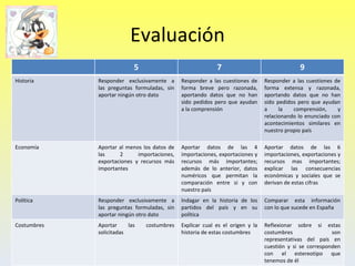 Evaluación 5 7 9 Historia  Responder exclusivamente a las preguntas formuladas, sin aportar ningún otro dato  Responder a las cuestiones de forma breve pero razonada, aportando datos que no han sido pedidos pero que ayudan a la comprensión Responder a las cuestiones de forma extensa y razonada, aportando datos que no han sido pedidos pero que ayudan a la comprensión, y relacionando lo enunciado con acontecimientos similares en nuestro propio país Economía Aportar al menos los datos de las 2 importaciones, exportaciones y recursos más importantes Aportar datos de las 4 importaciones, exportaciones y recursos más importantes; además de lo anterior, datos numéricos que permitan la comparación entre si y con nuestro país Aportar datos de las 6 importaciones, exportaciones y recursos mas importantes; explicar las consecuencias económicas y sociales que se derivan de estas cifras Política Responder exclusivamente a las preguntas formuladas, sin aportar ningún otro dato  Indagar en la historia de los partidos del país y en su política Comparar esta información con lo que sucede en España Costumbres Aportar las costumbres solicitadas Explicar cual es el origen y la historia de estas costumbres Reflexionar sobre si estas costumbres son representativas del país en cuestión y si se corresponden con el estereotipo que tenemos de él 