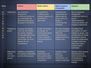 Nivel                Inferior                  Medio Inferior         Medio Superior       Superior
                                                                      (Aceptable)

A       Tolerancia   Se presentan              Se presentan           Se presentan         No se presentan
C                    situaciones               conflictos pero        situaciones de       situaciones
I                    conflictivas donde no     trabajan igual en un   diferencias de       conflictivas debido a
T                    se contemplan las         ambiente no            oìnion, pero se      que el
                     diferentes opiniones.     adecuado.              llegan a             relacionamiento
U
                     El grupo no funciona.                            soluciones del       mutuo se realiza con
D
                                                                      colectivo.           respeto y tolerancia.
I
N       Trabajo en   El grupo no trabaja       Si bien se dividen     Se nota el trabajo   El trabajo final
A       grupo        como tal. Se dividen      las tareas, se         en grupo aunque      demuestra un buen
L                    las tareas, trabajan      reúnen para hacer      falta más            trabajo en grupo, con
E                    individualmente como      una puesta en          coordinación y       compromiso de todas
S                    un equipo. No se          común y discutir       hegemonía en el      las partes y donde
                     interiorizan con el el    cómo presentar el      trabajo final.       todos los integrantes
                     trabajo de sus            trabajo.                                    manejan todas las
                     compañeros.                                                           áreas del mismo
                                                                                           porque fueron
                                                                                           partícipes.

        Relaciona    Aislado y competitivo,    Comparte               Ayuda a otros        Apoya a otros grupos
        miento       sin mostrar solidaridad   información con        grupos y             interactuando en
        con otros    con los otros grupos.     otros grupos pero      comparte             forma constructiva
        grupos.                                mantiene un perfil     información, en      enriqueciendo
                                               competitivo.           ciertas ocasiones.   mutuamente el
                                                                                           trabajo.
 