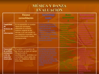 MÚSICA Y DANZA EVALUACIÓN El análisis comparativo de las danzas se hace mediante el apoyo de audiciones y escenificación del baile; cubre todos los aspectos musicales y explica detalladamente las similitudes y diferencias entre ambas. El análisis comparativo de las danzas se hace mediante el apoyo de audiciones y escenificación del baile;  explica  las similitudes y diferencias entre ambas,  tratando  los aspectos musicales de forma básica. El análisis comparativo de las danzas se hace sin apoyo de audiciones ni escenificación; cubre  aspectos musicales básicos y no quedan del todo claras las similitudes y diferencias entre ambas. El análisis comparativo de las danzas se hace sin apoyo de audiciones ni escenificación ; se limita a un comentario sobre cada una, pero sin establecer relación entre ellas. Capacidad de análisis comparativo de los aspectos musicales En la exposición se muestran los conceptos  más importantes  referentes al contexto histórico original de las danzas, a su uso social y a sus aspectos musicales, de forma detallada, clara e interesante. En la exposición se muestran los  conceptos  más importantes  referentes al contexto histórico original de las danzas, a su uso social y a sus aspectos musicales, de forma esquemática , aunque comprensible. En la exposición no se  muestran los conceptos  más importantes referentes al contexto histórico original de las danzas, a su uso social y a sus aspectos musicales, sólo algunos y de forma confusa. En la exposición no quedan claros los conceptos  referentes al contexto histórico original de las danzas, a su uso social y a sus aspectos musicales, sino que la información resulta incomprensible  Capacidad de  Síntesis de la información Excelencia en el aprendizaje 4 Buen aprendizaje 3 Aprendizaje medio 2 Escasa consolidación 1 