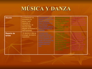 MÚSICA Y DANZA La tarea está perfectamente repartida entre los cuatro alumnos, de modo que dos de ellos exponen la introducción teórica, y los otros dos se encargan de una danza cada uno. La tarea está  repartida entre los cuatro alumnos, pero se observan diferencias entre ellos de modo que el peso del trabajo expositivo recae sobre unos más que sobre otros. La tarea está  repartida entre los cuatro alumnos, pero no es equitativa de modo que el peso del trabajo expositivo recae sobre uno solo. Un alumno o dos se encargan de toda la exposición. Reparto de tareas La entonación es correcta y la dicción clara. El discurso se desarrolla con fluidez y sin interrupciones. Hay leves errores de entonación y/o dicción.. El discurso se desarrolla con algunas interrupciones, que no impiden su comprensión. La entonación no es siempre correcta ni la dicción del todo clara. El discurso se ve a menudo interrumpido, pero en líneas generales se entiende. La entonación es incorrecta y la dicción hace imposible la comprensión. El discurso está plagado de titubeos e interrupciones. Dicción 