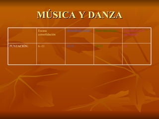 MÚSICA Y DANZA 24 18-23 12-17 6 -11 PUNTACIÓN: Excelencia en el aprendizaje Buen aprendizaje Aprendizaje medio Escasa consolidación 