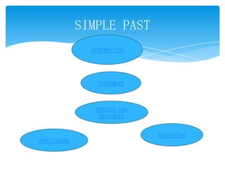 SIMPLE PAST
                INTRODUCTION




                  ASSESMENT



                  PROCESS AND
                   RESOURCES


                                EVALUATION
CONCLUSIONS
 