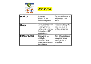 Avaliação

Gráficos       Consegue              Consegue formar e
               diferenciar as        ler gráficos com
               escalas, legendas     ajuda

Carta          Escreve cartas com    Necessita de ajuda
               os componentes        para escrever e
               básicos (remetente,   endereçar cartas
               destinatário, CEP,
               saudação,...)
DRAMATIZAÇÃO   Se envolve na         Tem dificuldades de
               atividade,            expressar seus
               pesquisou seu         sentimentos e
               personagem, atuou     emoções
               com clareza
 