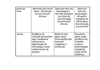 ponto de   Menciona dois fatos    Descreve bem seu   Descreve
vista       sobre diferenças       Personagem e       bem seu
             sociais/raciais/     Dê três exemplos personagem,
                 étnicas             de fatos de     dê quatro
                                    discriminação   exemplos de
                                    social/racial/  fatos sobre
                                       étnicas     discriminação
                                                    social/racial


cartaz     Evidência de           Material tem      Excelente
           intenção de produzir   apelo visual.     apelo visual.
           algo visualmente       Informações são   Evidência de
           comunicativo.          bastante          trabalho
           Quantidade de          completas e       criativo.
           informação revela      sintéticas.       Informações
           conhecimento do                          completas
           assunto                                  numa forma
                                                    sintética.
 
