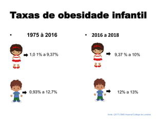 Taxas de obesidade infantil
• 1975 à 2016 • 2016 a 2018
1,0 1% a 9,37% 9,37 % a 10%
0,93% a 12,7% 12% a 13%
fonte: (2017) OMS Imperial College de Londres
 