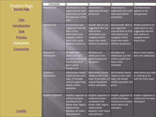 CATEGORY       4                      3                        2                        1
Student Page      Presentation        Information is very    Information is           Information is           The information
 [Teacher Page]
                                      organized and well-    organized and well-      organized, but could     appears to be
                                      presented and held     presented.               have been better         disorganized.
                                      the attention of the                            presented.
     Title                            class.

 Introduction     Internet Use        Successfully uses      Usually able to use      Occasionally able to     Needs assistance or
                                      suggested internet     suggested internet       use suggested            supervision to use
     Task                             links to find          links to find            internet links to find   suggested internet
                                      information and        information and          information and          links and/or to
   Process                            navigates within       navigates within         navigates within         navigate within
                                      these sites easily     these sites easily       these sites easily       these sites.
  Evaluation                          without assistance.    without assistance.      without assistance.

  Conclusion
                  Amount of           All topics are         All topics are           All topics are           One or more topics
                  Information         addressed and          addressed and a          addressed, but the       were not addressed.
                                      provided additional    good background          history could have
                                      information that       was given.               been more
                                      gave a good                                     complete.
                                      background.
                  Quality of          Information clearly    Information clearly      Information clearly Information has little
                  Information         relates to the main    relates to the main      relates to the main or nothing to do
                                      topic. It includes     topic. It provides 1-2   topic. No details   with the main topic.
                                      several supporting     supporting details       and/or examples are
                                      details and/or         and/or examples.         given.
                                      examples.

                  Graphic Organizer   Graphic organizer or   Graphic organizer or Graphic organizer or Graphic organizer or
                                      outline has been       outline has been     outline has been     outline has not been
                                      completed and          completed and        started and includes attempted.
                                      shows clear, logical   shows clear, logical some topics and
                                      relationships          relationships        subtopics.
    Credits                           between all topics     between most topics
                                      and subtopics.         and subtopics.
 
