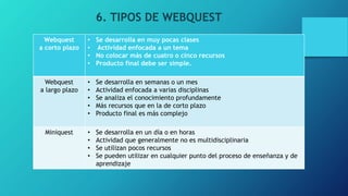 Webquest
a corto plazo
• Se desarrolla en muy pocas clases
• Actividad enfocada a un tema
• No colocar más de cuatro o cinco recursos
• Producto final debe ser simple.
Webquest
a largo plazo
• Se desarrolla en semanas o un mes
• Actividad enfocada a varias disciplinas
• Se analiza el conocimiento profundamente
• Más recursos que en la de corto plazo
• Producto final es más complejo
Miniquest • Se desarrolla en un día o en horas
• Actividad que generalmente no es multidisciplinaria
• Se utilizan pocos recursos
• Se pueden utilizar en cualquier punto del proceso de enseñanza y de
aprendizaje
6. TIPOS DE WEBQUEST
 