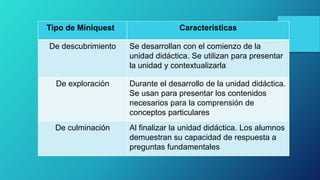 Tipo de Miniquest Características
De descubrimiento Se desarrollan con el comienzo de la
unidad didáctica. Se utilizan para presentar
la unidad y contextualizarla
De exploración Durante el desarrollo de la unidad didáctica.
Se usan para presentar los contenidos
necesarios para la comprensión de
conceptos particulares
De culminación Al finalizar la unidad didáctica. Los alumnos
demuestran su capacidad de respuesta a
preguntas fundamentales
 