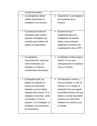 en caso de renuncia.
 Los trabajadores debían
notificar previamente al
empleador de su renuncia.
 Actualmente, no es obligatorio
dar el preaviso de su
renuncia.
 El preaviso por parte del
empleador podía omitirse
pagando al trabajador una
cantidad igual al salario del
período correspondiente.
 El preaviso de los
empleadores hacia los
trabajadores fue excluido,
debido a que el despido
injustificado se eliminó casi
completamente de la LOTTT.
 Se establecían
indemnizaciones reciprocas
entre el empleador y el
trabajador en casos de
incumplimiento del preaviso.
 El trabajador no tiene ninguna
sanción sí no le avisa
anticipadamente al empleador
sobre su renuncia.
 El trabajador tenía que
pagarle al empleador el
tiempo que debió haber
trabajado y que no trabajó
después de la renuncia. Sí un
trabajador renunciaba, y tenía
que trabajar un mes de
preaviso, y no lo trabajaba, el
empleador se lo descontaba
de la liquidación.
 Sí el trabajador renuncia, y
tiene que trabajar un mes de
preaviso y no lo trabaja, el
empleador tiene que pagarle
los beneficios hasta el día que
trabajó, sin poder descontarle
el tiempo que debió haber
trabajado por preaviso y que
no trabajó.
 