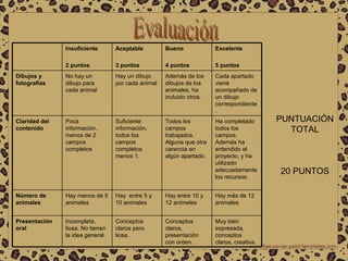 Evaluación PUNTUACIÓN TOTAL 20 PUNTOS Muy bien expresada, conceptos claros, creativa. Conceptos claros, presentación con orden. Conceptos claros pero liosa. Incompleta, liosa. No tienen la idea general. Presentación oral Hay más de 12 animales Hay entre 10 y 12 animeles Hay  entre 5 y 10 animales Hay menos de 5 animales Número de animales Ha completado todos los campos. Además ha entendido el proyecto, y ha utilizado adecuadamente los recursos. Todos los campos trabajados. Alguna que otra carencia en algún apartado. Suficiente información, todos los campos completos menos 1. Poca información, menos de 2 campos completos Claridad del contenido Cada apartado viene acompañado de un dibujo correspondiente. Además de los dibujos de los animales, ha incluido otros. Hay un dibujo por cada animal No hay un dibujo para cada animal Dibujos y fotografías Excelente 5 puntos Bueno 4 puntos Aceptable 3 puntos Insuficiente 2 puntos 
