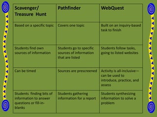 Scavenger/                  Pathfinder                 WebQuest
Treasure Hunt

Based on a specific topic   Covers one topic           Built on an inquiry-based
                                                       task to finish



Students find own           Students go to specific    Students follow tasks,
sources of information      sources of information     going to listed websites
                            that are listed


Can be timed                Sources are prescreened    Activity is all-inclusive—
                                                       can be used to
                                                       introduce, practice, and
                                                       assess

Students finding bits of    Students gathering         Students synthesizing
information to answer       information for a report   information to solve a
questions or fill-in-                                  problem
blanks
 