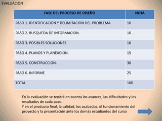 EVALUACION

                      FASE DEL PROCESO DE DISEÑO                                 NOTA

      PASO 1. IDENTIFICACION Y DELIMITACION DEL PROBLEMA                   10

      PASO 2. BUSQUEDA DE INFORMACION                                      10

      PASO 3. POSIBLES SOLUCIONES                                          10

      PASO 4. PLANOS Y PLANEACION.                                         15

      PASO 5. CONSTRUCCION.                                                30

      PASO 6. INFORME                                                      25

      TOTAL                                                                100


         En la evaluación se tendrá en cuenta los avances, las dificultades y los
         resultados de cada paso.
         Y en el producto final, la calidad, los acabados, el funcionamiento del
         proyecto y la presentación ante los demás estudiantes del curso
 