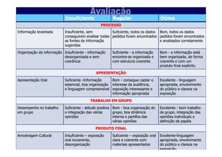 Insuficiente                Regular                       Ótimo
                                                 PROCESSO
Informação levantada       Insuficiente, sem          Suficiente, todos os dados Bom, todos os dados
                           conseguirem analisar todas pedidos foram encontrados pedidos foram encontrados
                           as fontes de informação                               e analisados corretamente
                           sugeridas
Organização da informação Insuficiente - informação    Suficiente - a informação     Bom - a informação está
                          desorganizada e sem          encontra-
                                                       encontra-se organizada e      bem organizada, de forma
                          coerência                    com estrutura coerente        coerente e com um
                                                                                     produto final explícito.
                                              APRESENTAÇÃO
Apresentação Oral          Suficiente -Informação     Bom - consegue captar o        Excelente - linguagem
                           essencial, boa organização interesse da audiência,        apropriada, envolvimento
                           e linguagem compreensível exposição interessante e        do público e clareza na
                                                      informação apropriada          exposição
                                          TRABALHO EM GRUPO
Desempenho no trabalho     Suficiente - atitude positiva Bom - boa organização do    Excelente - bom trabalho
em grupo                   e integração das várias       grupo, boa dinâmica         de grupo, integração das
                           opiniões                      interna e partilha das      opiniões individuais e
                                                         várias opiniões             definição de papéis
                                             PRODUTO FINAL
Amostragem Cultural        Insuficiente – exposição    Suficiente – exposição oral   Excelente-
                                                                                     Excelente-linguagem
                           oral incoerente,            clara e coerente com          apropriada, envolvimento
                           desorganização              materiais apresentados        do público e clareza na
                                                                                     exposição.
 