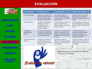 EVALUACIÓN

                CRITERIO                 INICIO (0-1)                   LOGRADO (2-3)                      DESTACADO (4-5)
                Avances del trabajo      Algunas veces cumple con       Casi siempre cumple con            Siempre cumple con presentar
                                         presentar oportunamente sus    presentar oportunamente sus        oportunamente sus avances y
                                         avances y éstos son algo       avances y éstos son adecuados      éstos son muy adecuados para el
INTRODUCCIÓN                             adecuados para el trabajo.     para el trabajo.                   trabajo.
                Trabajo en equipo        El trabajo es principalmente   Se realiza trabajo en grupo, con   Se realiza trabajo en equipo, con
                                         individual, no hay casi        algo de coordinación y se          gran coordinación y se presentan
   TAREA                                 coordinación y no se           presentan algunos informes del     todos los informes del trabajo del
                                         presentan informes del         trabajo del equipo.                equipo.
                                         trabajo del equipo.

  PROCESO       Creatividad y            Las ideas son textualmente     Las ideas son un reelaboración     Las ideas presentadas son
                originalidad del         tomadas de las fuentes y no    simple las presentadas en las      originales del grupo, tomando
                trabajo                  se demuestra originalidad en   fuentes y se demuestra algo de     como base las fuentes y se
                                         la creación del producto.      originalidad en la creación del    demuestra originalidad en la
 RECURSOS                                                               producto.                          creación del producto.
                Presentación final del   El producto no cumple con      El producto cumple con             El producto cumple con todas las
                producto                 las especificaciones de la     algunas de las especificaciones    especificaciones de la tarea y ha
 EVALUACIÓN                              tarea y no ha sido publicado   de la tarea y ha sido publicado    sido publicado atractivamente en
                                         en una fanpage.                en una fanpage.                    una fanpage.

CONCLUSIONES

                                                                               http://blog.pucp.edu.pe/media/2555/20081102
  CREDITOS                                                                     -Evaluar_es_valorar.png


 Guía para el
  profesor
 