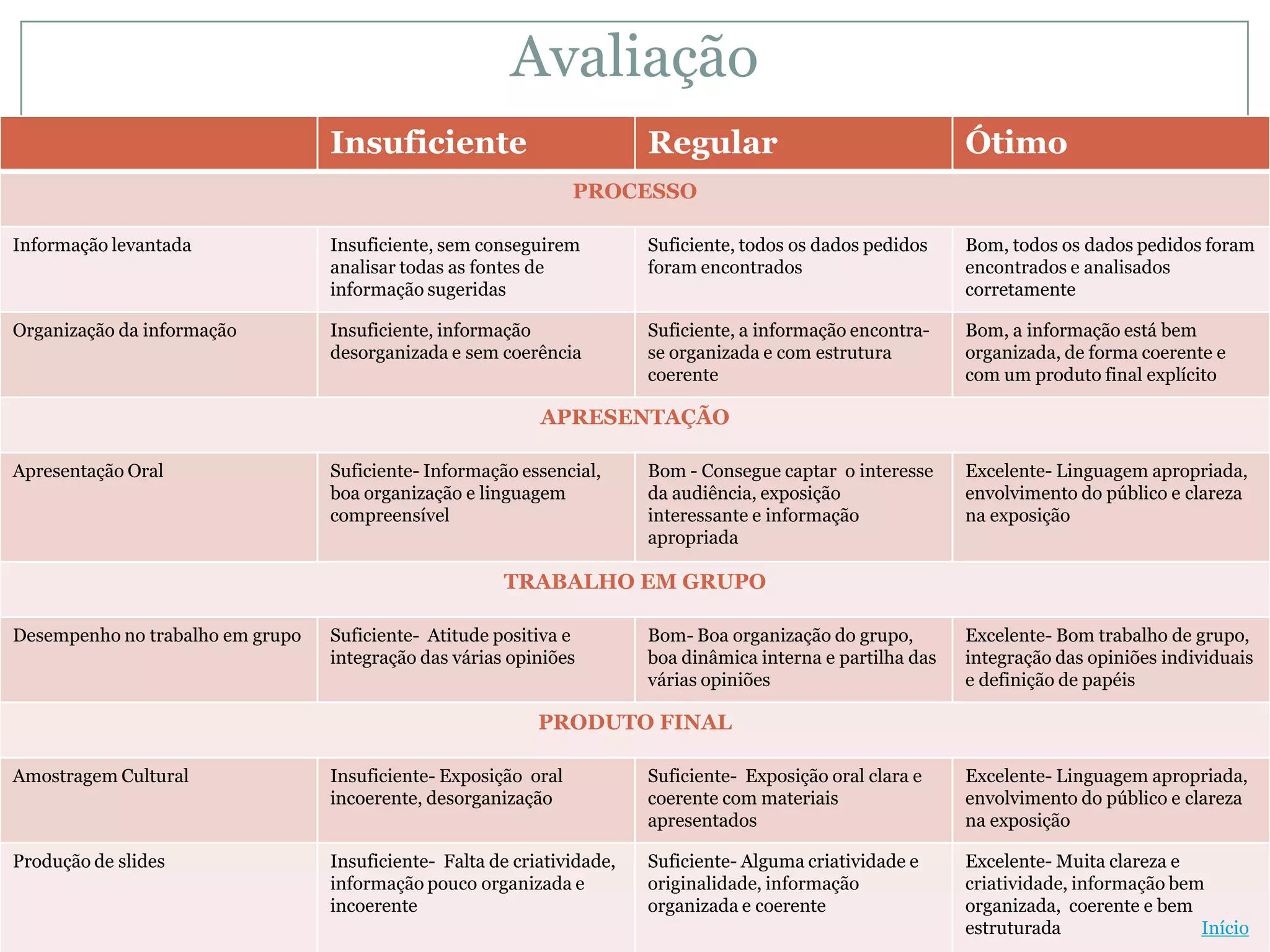 Avaliação
                                  Insuficiente                           Regular                               Ótimo
                                                                 PROCESSO

Informação levantada              Insuficiente, sem conseguirem          Suficiente, todos os dados pedidos    Bom, todos os dados pedidos foram
                                  analisar todas as fontes de            foram encontrados                     encontrados e analisados
                                  informação sugeridas                                                         corretamente

Organização da informação         Insuficiente, informação               Suficiente, a informação encontra-    Bom, a informação está bem
                                  desorganizada e sem coerência          se organizada e com estrutura         organizada, de forma coerente e
                                                                         coerente                              com um produto final explícito

                                                            APRESENTAÇÃO

Apresentação Oral                 Suficiente- Informação essencial,      Bom - Consegue captar o interesse     Excelente- Linguagem apropriada,
                                  boa organização e linguagem            da audiência, exposição               envolvimento do público e clareza
                                  compreensível                          interessante e informação             na exposição
                                                                         apropriada

                                                       TRABALHO EM GRUPO

Desempenho no trabalho em grupo   Suficiente- Atitude positiva e         Bom- Boa organização do grupo,        Excelente- Bom trabalho de grupo,
                                  integração das várias opiniões         boa dinâmica interna e partilha das   integração das opiniões individuais
                                                                         várias opiniões                       e definição de papéis

                                                            PRODUTO FINAL

Amostragem Cultural               Insuficiente- Exposição oral           Suficiente- Exposição oral clara e    Excelente- Linguagem apropriada,
                                  incoerente, desorganização             coerente com materiais                envolvimento do público e clareza
                                                                         apresentados                          na exposição

Produção de slides                Insuficiente- Falta de criatividade,   Suficiente- Alguma criatividade e     Excelente- Muita clareza e
                                  informação pouco organizada e          originalidade, informação             criatividade, informação bem
                                  incoerente                             organizada e coerente                 organizada, coerente e bem
                                                                                                               estruturada                 Início
 