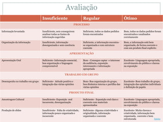 Avaliação
                                  Insuficiente                           Regular                               Ótimo
                                                                 PROCESSO

Informação levantada              Insuficiente, sem conseguirem          Suficiente, todos os dados pedidos    Bom, todos os dados pedidos foram
                                  analisar todas as fontes de            foram encontrados                     encontrados e analisados
                                  informação sugeridas                                                         corretamente

Organização da informação         Insuficiente, informação               Suficiente, a informação encontra-    Bom, a informação está bem
                                  desorganizada e sem coerência          se organizada e com estrutura         organizada, de forma coerente e
                                                                         coerente                              com um produto final explícito

                                                            APRESENTAÇÃO

Apresentação Oral                 Suficiente- Informação essencial,      Bom - Consegue captar o interesse     Excelente- Linguagem apropriada,
                                  boa organização e linguagem            da audiência, exposição               envolvimento do público e clareza
                                  compreensível                          interessante e informação             na exposição
                                                                         apropriada

                                                       TRABALHO EM GRUPO

Desempenho no trabalho em grupo   Suficiente- Atitude positiva e         Bom- Boa organização do grupo,        Excelente- Bom trabalho de grupo,
                                  integração das várias opiniões         boa dinâmica interna e partilha das   integração das opiniões individuais
                                                                         várias opiniões                       e definição de papéis

                                                            PRODUTO FINAL

Amostragem Cultural               Insuficiente- Exposição oral           Suficiente- Exposição oral clara e    Excelente- Linguagem apropriada,
                                  incoerente, desorganização             coerente com materiais                envolvimento do público e clareza
                                                                         apresentados                          na exposição

Produção de slides                Insuficiente- Falta de criatividade,   Suficiente- Alguma criatividade e     Excelente- Muita clareza e
                                  informação pouco organizada e          originalidade, informação             criatividade, informação bem
                                  incoerente                             organizada e coerente                 organizada, coerente e bem
                                                                                                               estruturada                 Início
 