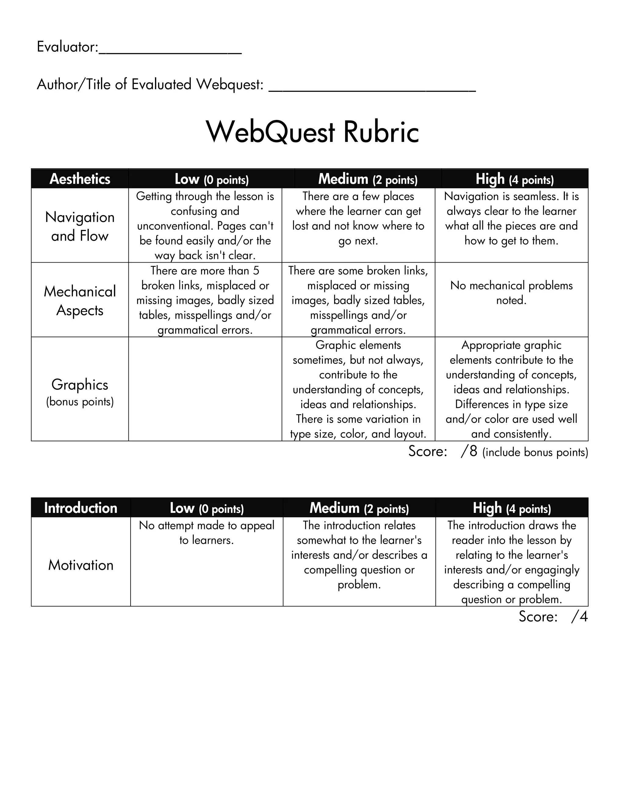 Evaluator:____________________

Author/Title of Evaluated Webquest: _____________________________


                                WebQuest Rubric
 Aesthetics               Low (0 points)                Medium (2 points)               High (4 points)
                  Getting through the lesson is     There are a few places        Navigation is seamless. It is
                         confusing and             where the learner can get      always clear to the learner
 Navigation
                  unconventional. Pages can't     lost and not know where to      what all the pieces are and
  and Flow        be found easily and/or the                go next.                 how to get to them.
                      way back isn't clear.
                     There are more than 5        There are some broken links,
                   broken links, misplaced or           misplaced or missing       No mechanical problems
 Mechanical
                  missing images, badly sized      images, badly sized tables,            noted.
  Aspects         tables, misspellings and/or           misspellings and/or
                      grammatical errors.               grammatical errors.
                                                         Graphic elements             Appropriate graphic
                                                    sometimes, but not always,     elements contribute to the
                                                          contribute to the       understanding of concepts,
  Graphics                                         understanding of concepts,       ideas and relationships.
 (bonus points)                                       ideas and relationships.       Differences in type size
                                                     There is some variation in   and/or color are used well
                                                  type size, color, and layout.          and consistently.
                                                                          Score: /8       (include bonus points)




 Introduction            Low (0 points)               Medium (2 points)                 High (4 points)
                  No attempt made to appeal          The introduction relates      The introduction draws the
                         to learners.               somewhat to the learner's       reader into the lesson by
                                                  interests and/or describes a       relating to the learner's
 Motivation                                          compelling question or       interests and/or engagingly
                                                             problem.               describing a compelling
                                                                                      question or problem.
                                                                                                  Score: /4
 