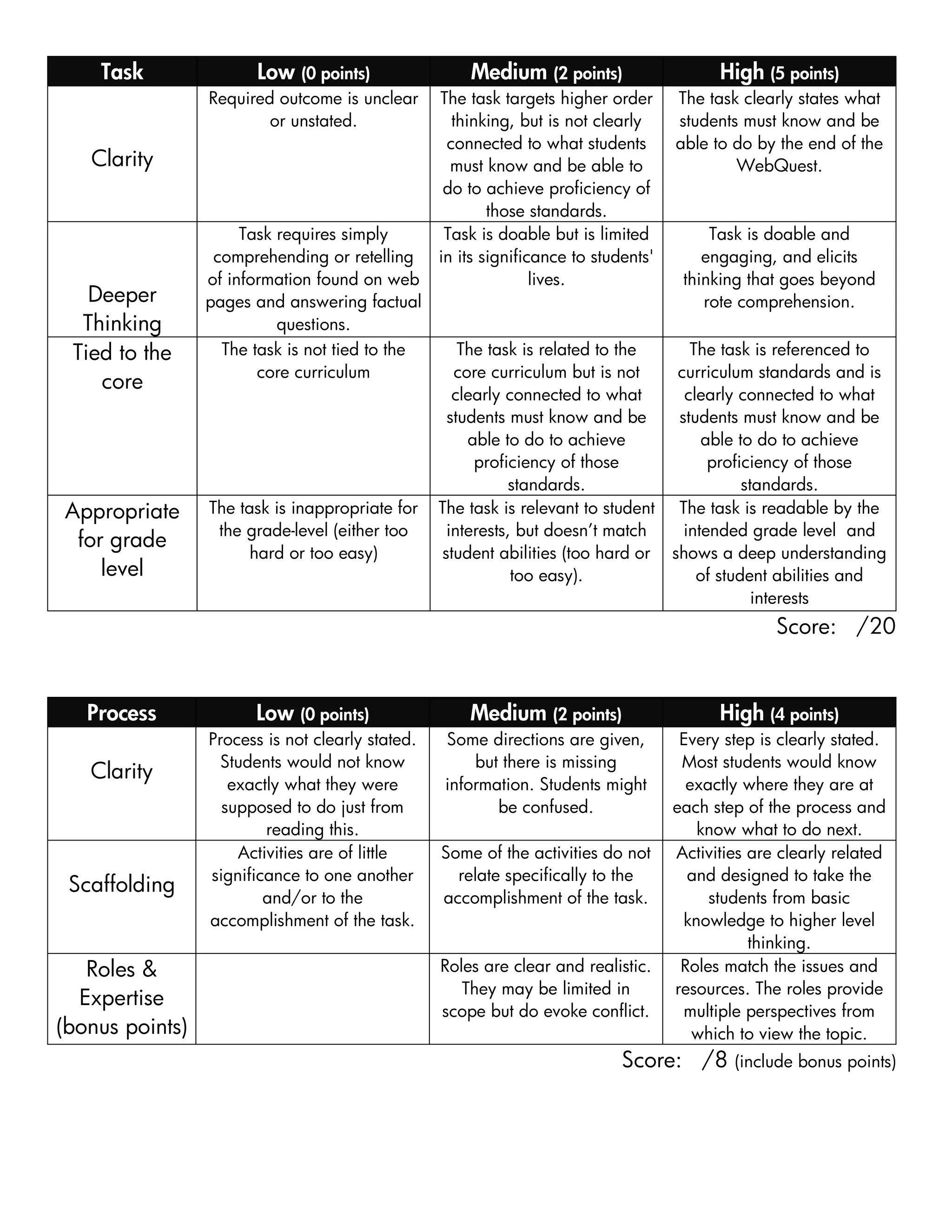 Task                Low (0 points)                Medium (2 points)                    High (5 points)
                 Required outcome is unclear      The task targets higher order      The task clearly states what
                         or unstated.               thinking, but is not clearly     students must know and be
                                                   connected to what students        able to do by the end of the
   Clarity                                          must know and be able to                 WebQuest.
                                                   do to achieve proficiency of
                                                          those standards.
                      Task requires simply         Task is doable but is limited          Task is doable and
                  comprehending or retelling      in its significance to students'       engaging, and elicits
                 of information found on web                     lives.               thinking that goes beyond
   Deeper        pages and answering factual                                             rote comprehension.
  Thinking                 questions.
 Tied to the       The task is not tied to the        The task is related to the        The task is referenced to
                        core curriculum              core curriculum but is not       curriculum standards and is
    core
                                                     clearly connected to what         clearly connected to what
                                                    students must know and be         students must know and be
                                                       able to do to achieve              able to do to achieve
                                                        proficiency of those               proficiency of those
                                                             standards.                         standards.
Appropriate      The task is inappropriate for    The task is relevant to student     The task is readable by the
                  the grade-level (either too       interests, but doesn’t match       intended grade level and
 for grade
                       hard or too easy)           student abilities (too hard or    shows a deep understanding
    level                                                     too easy).                 of student abilities and
                                                                                                  interests
                                                                                                   Score: /20


   Process             Low (0 points)                 Medium (2 points)                    High (4 points)
                 Process is not clearly stated.   Some directions are given,          Every step is clearly stated.
                   Students would not know            but there is missing            Most students would know
   Clarity
                    exactly what they were        information. Students might          exactly where they are at
                   supposed to do just from              be confused.                each step of the process and
                         reading this.                                                  know what to do next.
                     Activities are of little     Some of the activities do not      Activities are clearly related
                 significance to one another        relate specifically to the         and designed to take the
 Scaffolding
                         and/or to the            accomplishment of the task.             students from basic
                 accomplishment of the task.                                          knowledge to higher level
                                                                                                thinking.
   Roles &                                        Roles are clear and realistic.      Roles match the issues and
                                                     They may be limited in          resources. The roles provide
  Expertise
                                                  scope but do evoke conflict.        multiple perspectives from
(bonus points)                                                                          which to view the topic.
                                                                             Score: /8       (include bonus points)
 