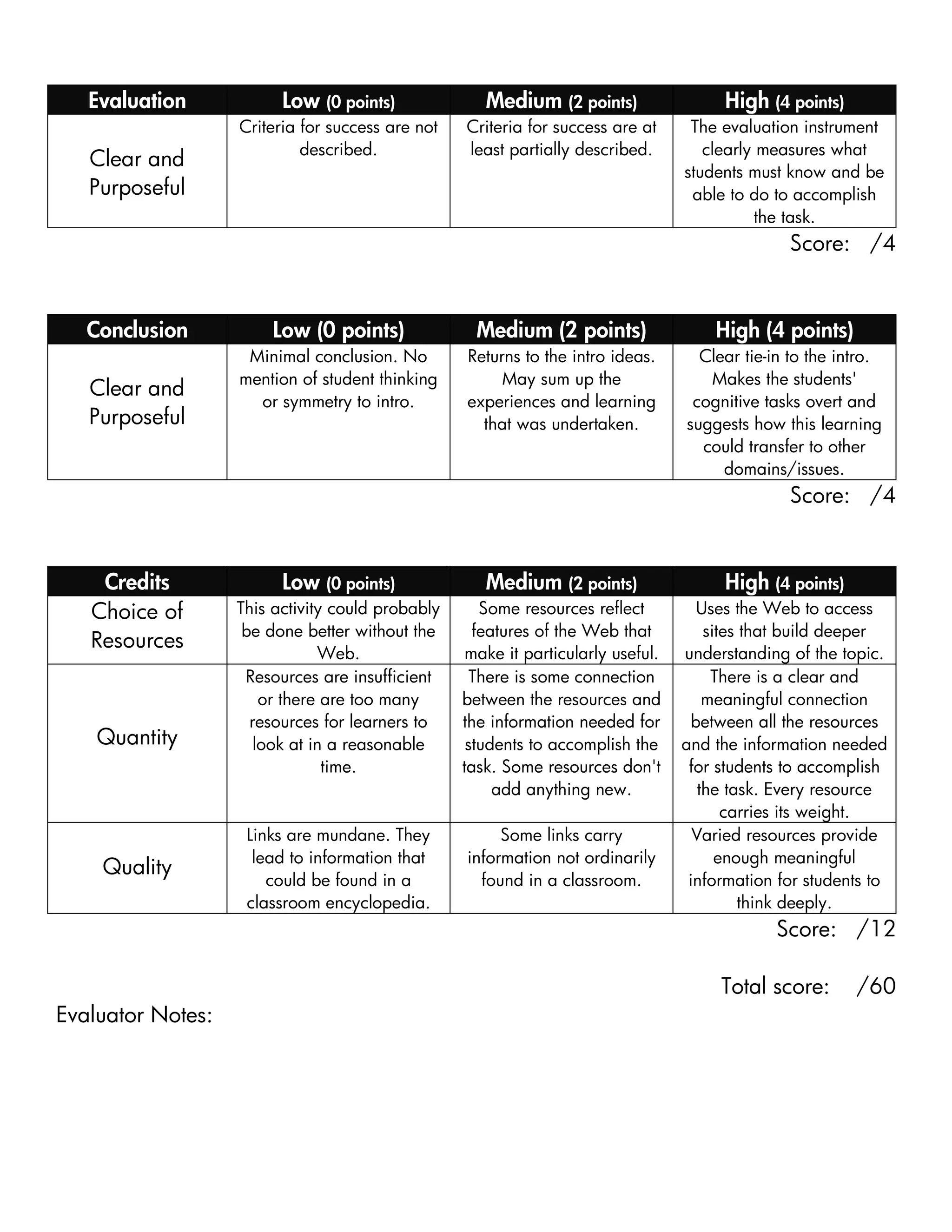 Evaluation            Low (0 points)              Medium (2 points)                 High (4 points)
                   Criteria for success are not   Criteria for success are at      The evaluation instrument
                            described.            least partially described.         clearly measures what
   Clear and
                                                                                  students must know and be
   Purposeful                                                                      able to do to accomplish
                                                                                             the task.
                                                                                                Score: /4


   Conclusion          Low (0 points)               Medium (2 points)                 High (4 points)
                    Minimal conclusion. No        Returns to the intro ideas.       Clear tie-in to the intro.
                   mention of student thinking         May sum up the                Makes the students'
   Clear and
                     or symmetry to intro.        experiences and learning         cognitive tasks overt and
   Purposeful                                       that was undertaken.          suggests how this learning
                                                                                    could transfer to other
                                                                                       domains/issues.
                                                                                                Score: /4


    Credits              Low (0 points)              Medium (2 points)                 High (4 points)
   Choice of       This activity could probably      Some resources reflect          Uses the Web to access
                    be done better without the      features of the Web that          sites that build deeper
   Resources
                               Web.                make it particularly useful.   understanding of the topic.
                    Resources are insufficient     There is some connection            There is a clear and
                       or there are too many      between the resources and           meaningful connection
                     resources for learners to    the information needed for        between all the resources
    Quantity          look at in a reasonable      students to accomplish the     and the information needed
                                time.             task. Some resources don't       for students to accomplish
                                                       add anything new.             the task. Every resource
                                                                                         carries its weight.
                    Links are mundane. They            Some links carry             Varied resources provide
                     lead to information that     information not ordinarily            enough meaningful
    Quality
                       could be found in a          found in a classroom.          information for students to
                    classroom encyclopedia.                                                 think deeply.
                                                                                              Score: /12

                                                                                       Total score:       /60
Evaluator Notes:
 