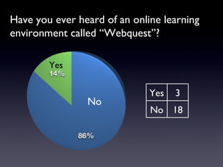 Have you ever heard of an online learning environment called “Webquest”? Yes No Yes 3 No 18 