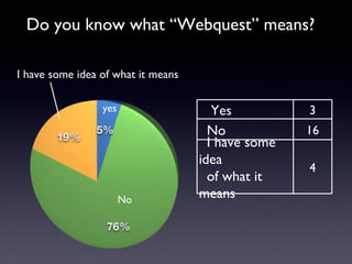 Do you know what “Webquest” means? No yes I have some idea of what it means Yes 3 No 16 I have some idea  of what it means 4 