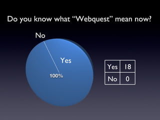 Do you know what “Webquest” mean now? Yes No Yes 18 No 0 