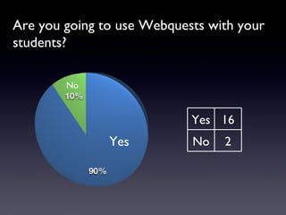 Are you going to use Webquests with your students? Yes No Yes 16 No 2 