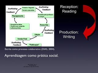 Reception: Reading Production: Writing Escrita como processo colaborativo (DIAS, 2004). Aprendizagem como prática social. 