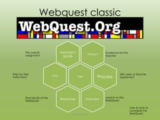 Webquest classic



           The overall assignment
                                            Teacher’s            Product
                                                                            Guidance for the
                                              guide                         teacher




                                                                                       Self, peer or teacher
Step by step instructions           Intro               Task           Process         assessment




           Final results of the                                             Lead-in to the
           WebQuest
                                            Resources          Evaluation
                                                                            WebQuest

                                                                                                Links & tools to complete
                                                                                                the WebQuest
                                                    annefox.eu
 