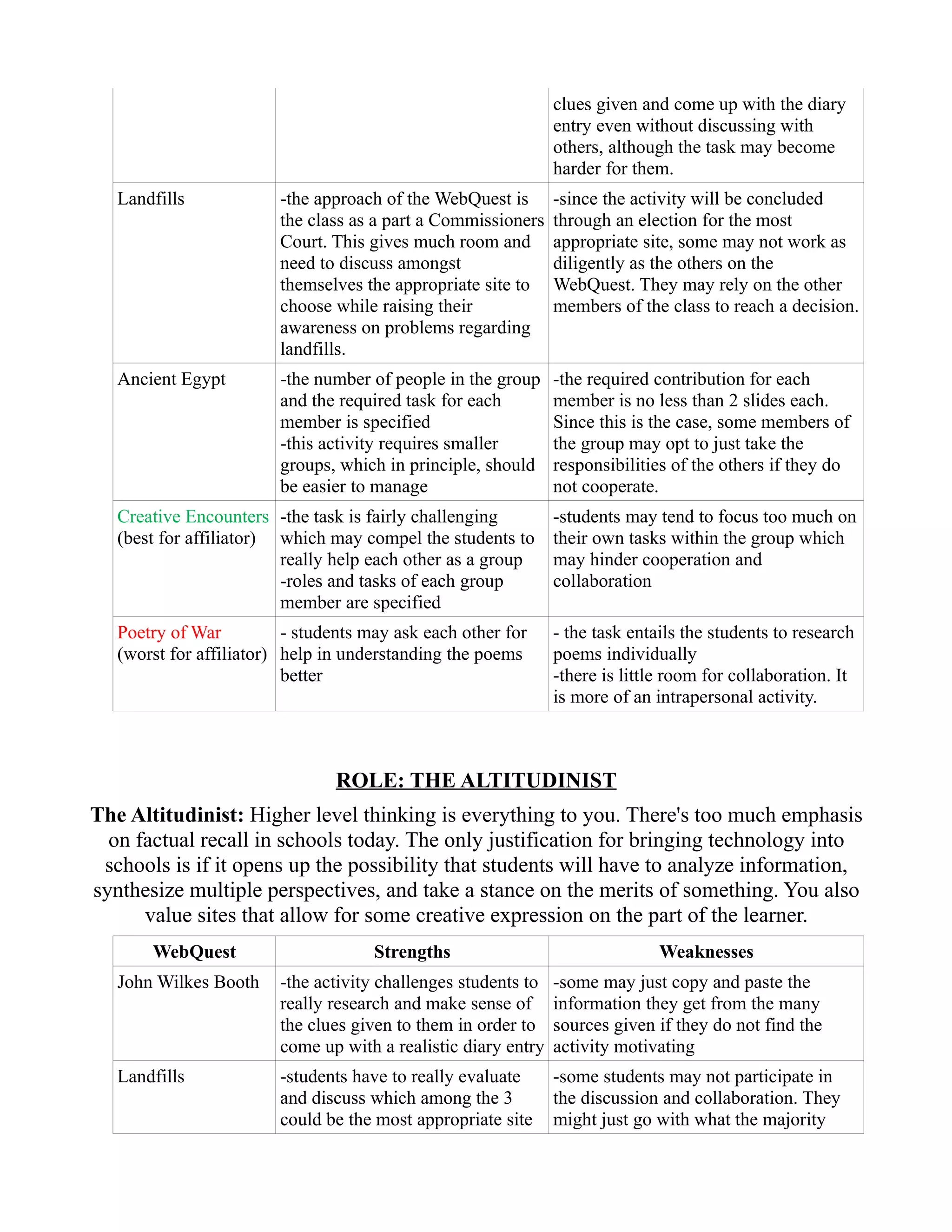 clues given and come up with the diary
                                                                entry even without discussing with
                                                                others, although the task may become
                                                                harder for them.
   Landfills             -the approach of the WebQuest is       -since the activity will be concluded
                         the class as a part a Commissioners    through an election for the most
                         Court. This gives much room and        appropriate site, some may not work as
                         need to discuss amongst                diligently as the others on the
                         themselves the appropriate site to     WebQuest. They may rely on the other
                         choose while raising their             members of the class to reach a decision.
                         awareness on problems regarding
                         landfills.
   Ancient Egypt         -the number of people in the group     -the required contribution for each
                         and the required task for each         member is no less than 2 slides each.
                         member is specified                    Since this is the case, some members of
                         -this activity requires smaller        the group may opt to just take the
                         groups, which in principle, should     responsibilities of the others if they do
                         be easier to manage                    not cooperate.
   Creative Encounters -the task is fairly challenging          -students may tend to focus too much on
   (best for affiliator) which may compel the students to       their own tasks within the group which
                         really help each other as a group      may hinder cooperation and
                         -roles and tasks of each group         collaboration
                         member are specified
   Poetry of War          - students may ask each other for     - the task entails the students to research
   (worst for affiliator) help in understanding the poems       poems individually
                          better                                -there is little room for collaboration. It
                                                                is more of an intrapersonal activity.



                                ROLE: THE ALTITUDINIST
The Altitudinist: Higher level thinking is everything to you. There's too much emphasis
  on factual recall in schools today. The only justification for bringing technology into
 schools is if it opens up the possibility that students will have to analyze information,
synthesize multiple perspectives, and take a stance on the merits of something. You also
      value sites that allow for some creative expression on the part of the learner.
       WebQuest                       Strengths                                Weaknesses
   John Wilkes Booth     -the activity challenges students to   -some may just copy and paste the
                         really research and make sense of      information they get from the many
                         the clues given to them in order to    sources given if they do not find the
                         come up with a realistic diary entry   activity motivating
   Landfills             -students have to really evaluate      -some students may not participate in
                         and discuss which among the 3          the discussion and collaboration. They
                         could be the most appropriate site     might just go with what the majority
 