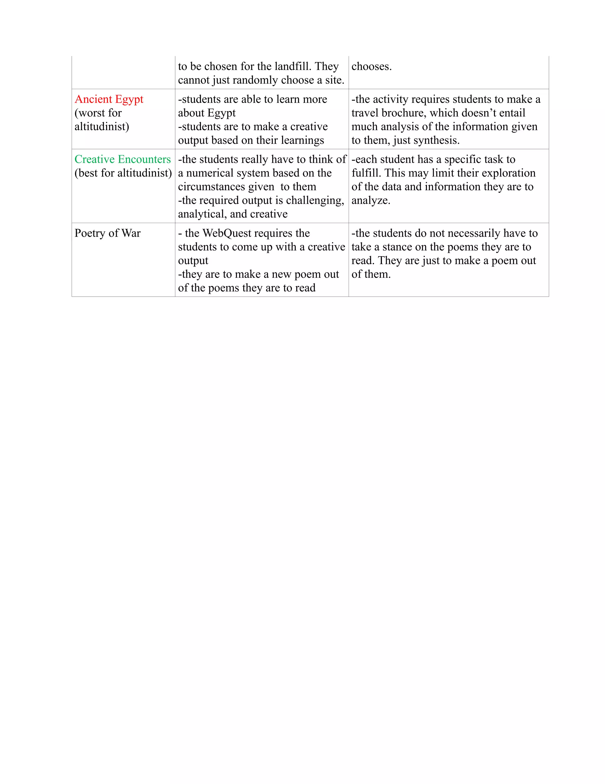 to be chosen for the landfill. They chooses.
                      cannot just randomly choose a site.
Ancient Egypt         -students are able to learn more         -the activity requires students to make a
(worst for            about Egypt                              travel brochure, which doesn’t entail
altitudinist)         -students are to make a creative         much analysis of the information given
                      output based on their learnings          to them, just synthesis.
Creative Encounters -the students really have to think of      -each student has a specific task to
(best for altitudinist) a numerical system based on the        fulfill. This may limit their exploration
                        circumstances given to them            of the data and information they are to
                        -the required output is challenging,   analyze.
                        analytical, and creative
Poetry of War         - the WebQuest requires the              -the students do not necessarily have to
                      students to come up with a creative      take a stance on the poems they are to
                      output                                   read. They are just to make a poem out
                      -they are to make a new poem out         of them.
                      of the poems they are to read
 