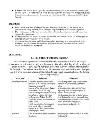 •   2 Worst: John Wilkes Booth (specific to American history, and to one historical character only),
       Ancient Egypt (it would have been better if the subject of the brochure were Philippine Heritage
       Sites or Landmarks; moreover, the activity can be done even if it is taken out of the WebQuest
       format)


Reflection:
   •   There cannot be a “best WebQuest” because there are different factors for the teacher to
       consider when using the WebQuests. There are only WebQuests with different objectives.
   •   The web is a great tool for easy access to different kinds of resources such as videos, articles,
       pictures, lists, graphs, etc.
   •   WebQuests enable the teacher to control the students’ internet use. He/she can already provide
       and specify the resources they are to consult.
   •   WebQuests, from the name itself, should depend on technology to be accomplished. If the
       WebQuest activities can be accomplished without the students' use of the internet, then it
       defeats the purpose of a WebQuest.



Attachments:
                            ROLE: THE EFFICIENCY EXPERT
     You value time a great deal. You believe that too much time is wasted in today's
classrooms on unfocused activity and learners not knowing what they should be doing at
 a given moment. To you, a good WebQuest is one that delivers the most learning bang
for the buck. If it's a short, unambitious activity that teaches a small thing well, then you
like it. If it's a longterm activity, it had better deliver a deep understanding of the topic it
                                       covers, in your view.
        WebQuest                      Strengths                                 Weaknesses
   John Wilkes Booth     -all links are there; many links        -what is required is very subjective to
                         because of the amount of material       the teacher's perception despite the
                         that must be studied                    rubric
                         -many of the linked pages do not        -writing the diary takes a lot of time,
                         contain text that is too long           especially with the many aspects of
                         -one clear objective that is actually   Booth's life to consider
                         complex: to write a diary that          -the language objective with the chosen
                         reflects John Wilkes' Booth's           topic that can be boring; too much time
                         character and the missing portion       to read the resources just to write a diary
                         of his diary                            -needs a mastery of language,
                         -with enough time, the students         interpretation, and creativity
                         read about a lot of historical
                         events: Civil War, assassination,
                         biography of Booth
   Landfills             -did its objective: to assess landfill -process page contains what is in intro
                         locations                              (redundant)
 