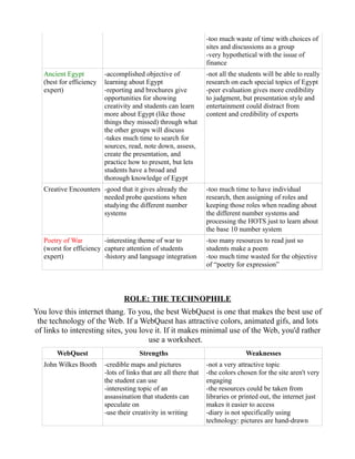 -too much waste of time with choices of
                                                                   sites and discussions as a group
                                                                   -very hypothetical with the issue of
                                                                   finance
   Ancient Egypt          -accomplished objective of               -not all the students will be able to really
   (best for efficiency   learning about Egypt                     research on each special topics of Egypt
   expert)                -reporting and brochures give            -peer evaluation gives more credibility
                          opportunities for showing                to judgment, but presentation style and
                          creativity and students can learn        entertainment could distract from
                          more about Egypt (like those             content and credibility of experts
                          things they missed) through what
                          the other groups will discuss
                          -takes much time to search for
                          sources, read, note down, assess,
                          create the presentation, and
                          practice how to present, but lets
                          students have a broad and
                          thorough knowledge of Egypt
   Creative Encounters -good that it gives already the             -too much time to have individual
                       needed probe questions when                 research, then assigning of roles and
                       studying the different number               keeping those roles when reading about
                       systems                                     the different number systems and
                                                                   processing the HOTS just to learn about
                                                                   the base 10 number system
   Poetry of War         -interesting theme of war to              -too many resources to read just so
   (worst for efficiency capture attention of students             students make a poem
   expert)               -history and language integration         -too much time wasted for the objective
                                                                   of “poetry for expression”



                                 ROLE: THE TECHNOPHILE
You love this internet thang. To you, the best WebQuest is one that makes the best use of
 the technology of the Web. If a WebQuest has attractive colors, animated gifs, and lots
of links to interesting sites, you love it. If it makes minimal use of the Web, you'd rather
                                      use a worksheet.
        WebQuest                        Strengths                                 Weaknesses
   John Wilkes Booth      -credible maps and pictures              -not a very attractive topic
                          -lots of links that are all there that   -the colors chosen for the site aren't very
                          the student can use                      engaging
                          -interesting topic of an                 -the resources could be taken from
                          assassination that students can          libraries or printed out, the internet just
                          speculate on                             makes it easier to access
                          -use their creativity in writing         -diary is not specifically using
                                                                   technology: pictures are hand-drawn
 