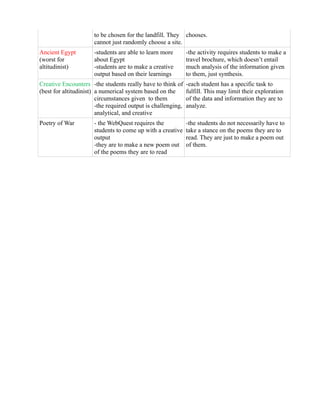 to be chosen for the landfill. They chooses.
                      cannot just randomly choose a site.
Ancient Egypt         -students are able to learn more         -the activity requires students to make a
(worst for            about Egypt                              travel brochure, which doesn’t entail
altitudinist)         -students are to make a creative         much analysis of the information given
                      output based on their learnings          to them, just synthesis.
Creative Encounters -the students really have to think of      -each student has a specific task to
(best for altitudinist) a numerical system based on the        fulfill. This may limit their exploration
                        circumstances given to them            of the data and information they are to
                        -the required output is challenging,   analyze.
                        analytical, and creative
Poetry of War         - the WebQuest requires the              -the students do not necessarily have to
                      students to come up with a creative      take a stance on the poems they are to
                      output                                   read. They are just to make a poem out
                      -they are to make a new poem out         of them.
                      of the poems they are to read
 