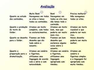 Avaliação
Muito Bom! Bom! Precisa melhorar
Quanto ao estudo
dos conteúdos.
Navegamos em todos
os sites e lemos
todos os conteúdos.
Navegamos em
todos os site mas
não lemos todo o
conteúdo.
Não navegamos
todos os sites.
Quanto a produção
do texto do
folder.
Criamos um texto
completo, com todos
os esclarecimentos.
Criamos um texto
bom, mas que
poderia ser muito
mais rico.
Criamos um texto
razoável e que
poderia ser mais
rico.
Quanto ao desenho
para o folder.
Fizemos um lindo
desenho que diz
tudo sobre o
assunto.
Fizemos um bom
desenho que
esclarece alguma
coisa sobre o
assunto.
Nosso desenho
poderia ser muito
melhor.
Quanto a
preparação para a
dramatização.
Criamos um cenário
e figurinos,
utilizamos uma
linguagem de acordo
com a série e com
naturalidade.
Criamos um cenário
e figurinos,
utilizamos uma
linguagem
apropriada com
timidez.
Criamos um
cenário e
figurinos simples
e a linguagem foi
apropriada com
muita timidez.
 