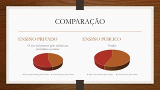 COMPARAÇÃO
ENSINO PRIVADO
O uso da Internet pelo celular nas
atividades escolares.
Não usam Internet pelo Celular Usam Internet pelo Celular
ENSINO PÚBLICO
Vendas
Não Usam internet pelo celular Usam internet pelo celular
 