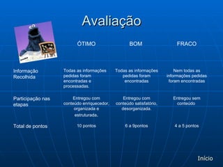 Avaliação Início Entregou sem conteúdo  Entregou com conteúdo satisfatório, desorganizada. Entregou com conteúdo enriquecedor, organizada e estruturada . Participação nas etapas 4 a 5 pontos 6 a 9pontos 10 pontos Total de pontos Nem todas as informações pedidas foram encontradas Todas as informações pedidas foram encontradas Todas as informações pedidas foram encontradas e processadas.  Informação Recolhida FRACO BOM  ÓTIMO 