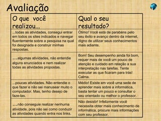 Avaliação O que  você realizou... Qual o seu resultado? ...todas as atividades, consegui entrar em todos os sites indicados e navegar fluentemente sobre a pesquisa na qual foi designada e construir minhas respostas. Ótimo! Você está de parabéns pelo seu êxito e avanço dentro da internet, digno de utilizar seus conhecimentos mais adiante. ... algumas atividades, não entendie alguns enunciados e nem realizar todas as atividades propostas.  Bom! Seu desempenho ainda foi bom, requer mais de você um pouco de atenção e cuidado em relação a sua interpretação nas tarefas. Tente executar as que ficaram para trás! Calma. ...poucas atividades. Não entendie o que fazer e não sei manusear muito o computador. Mas, tenho desejo de faze-las. Médio! Existe em você uma sede de aprender mais sobre a informática, basta tentar um pouco e consultar o seu orientado ou melhor o professor.  ... não conseguie realizar nenhuma atividade, pois não sei como conduzir as atividades quando entra nos links. Não desistir! Infelizmente você necessita obter mais conhecimento de informática, procure mais informações com seu professor. 