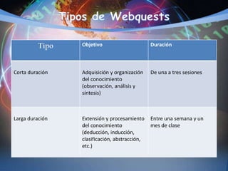 Tipo Objetivo Duración
Corta duración Adquisición y organización
del conocimiento
(observación, análisis y
síntesis)
De una a tres sesiones
Larga duración Extensión y procesamiento
del conocimiento
(deducción, inducción,
clasificación, abstracción,
etc.)
Entre una semana y un
mes de clase
 