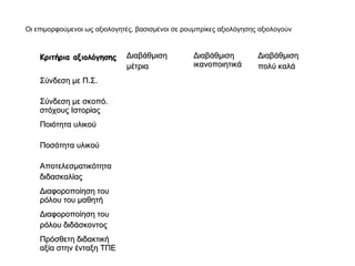 Κριτήρια αξιολόγησηςΚριτήρια αξιολόγησης ΔιαβάθμισηΔιαβάθμιση
μέτριαμέτρια
ΔιαβάθμισηΔιαβάθμιση
ικανοποιητικάικανοποιητικά...