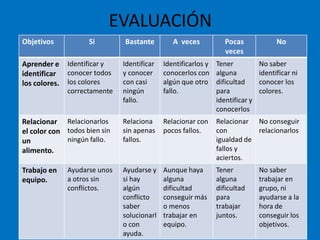 EVALUACIÓN
Objetivos

Si

Bastante

A veces

Pocas
veces

Identificar y
conocer todos
los colores
correctamente

Identificar
y conocer
con casi
ningún
fallo.

Identificarlos y
conocerlos con
algún que otro
fallo.

Tener
alguna
dificultad
para
identificar y
conocerlos

Relacionar Relacionarlos
el color con todos bien sin
ningún fallo.
un
alimento.

Relaciona
sin apenas
fallos.

Relacionar con
pocos fallos.

Relacionar No conseguir
con
relacionarlos
igualdad de
fallos y
aciertos.

Ayudarse unos
a otros sin
conflictos.

Ayudarse y
si hay
algún
conflicto
saber
solucionarl
o con
ayuda.

Aunque haya
alguna
dificultad
conseguir más
o menos
trabajar en
equipo.

Tener
alguna
dificultad
para
trabajar
juntos.

Aprender e
identificar
los colores.

Trabajo en
equipo.

No
No saber
identificar ni
conocer los
colores.

No saber
trabajar en
grupo, ni
ayudarse a la
hora de
conseguir los
objetivos.

 