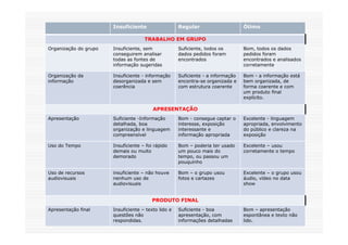 Insuficiente                  Regular                     Ótimo

                                     TRABALHO EM GRUPO
Organização do grupo   Insuficiente, sem             Suficiente, todos os        Bom, todos os dados
                       conseguirem analisar          dados pedidos foram         pedidos foram
                       todas as fontes de            encontrados                 encontrados e analisados
                       informação sugeridas                                      corretamente

Organização da         Insuficiente - informação     Suficiente - a informação   Bom - a informação está
informação             desorganizada e sem           encontra-se organizada e    bem organizada, de
                       coerência                     com estrutura coerente      forma coerente e com
                                                                                 um produto final
                                                                                 explícito.

                                         APRESENTAÇÃO
Apresentação           Suficiente -Informação        Bom - consegue captar o     Excelente - linguagem
                       detalhada, boa                interesse, exposição        apropriada, envolvimento
                       organização e linguagem       interessante e              do público e clareza na
                       compreensível                 informação apropriada       exposição

Uso do Tempo           Insuficiente – foi rápido     Bom – poderia ter usado     Excelente – usou
                       demais ou muito               um pouco mais do            corretamente o tempo
                       demorado                      tempo, ou passou um
                                                     pouquinho

Uso de recursos        insuficiente – não houve      Bom – o grupo usou          Excelente – o grupo usou
audiovisuais           nenhum uso de                 fotos e cartazes            áudio, vídeo no data
                       audiovisuais                                              show


                                        PRODUTO FINAL
Apresentação final     Insuficiente – texto lido e   Suficiente - boa            Bom – apresentação
                       questões não                  apresentação, com           espontânea e texto não
                       respondidas.                  informações detalhadas      lido.
 