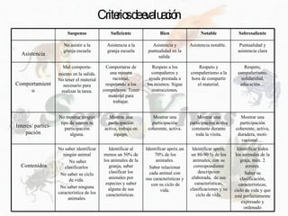 Criterios de evaluación Suspenso Suficiente Bien Notable Sobresaliente Asistencia No asistir a la granja escuela Asistencia a la granja escuela Asistencia y puntualidad en la salida  Asistencia notable. Puntualidad y asistencia clara Comportamiento Mal comporta- miento en la salida. No tener el material necesario para realizar la tarea. Comportarse de una manera racional, respetando a los compañeros. Tener material para trabajar. Respeto a los compañeros y ayuda prestada a los mismos. Sigue instrucciones. Respeto y compañerismo a la hora de compartir el material. Respeto, compañerismo, solidaridad, educación… Interés/ partici-pación No mostrar ningún tipo de interés ni participación alguna. Mostrar una participación activa, trabaja en equipo. Mostrar una participación coherente, activa. Mostrar una participación activa constante durante toda la visita. Mostrar una participación coherente, activa, duradera, moti-vacional…  Contenidos No saber identificar ningún animal No saber clasificarlos  No saber su ciclo de vida.  No saber ninguna característica de los animales. Identificar al menos un 50% de los animales de la granja, saber clasificar los animales por especies y saber alguna de sus características.  Identificar apróx.un  70% de los animales. Saber relacionar cada animal con sus características y  con su ciclo de vida. Identificar apróx. un 80-90 % de los animales, con su correspondiente descripcion elaborada,  de sus características, clasificaciones y su ciclo de vida. Identificar todos los animales de la graja, máx. 2 errores. Saber su clasificación, características, ciclo de vida y que esté perfectamente expresado y ordenado 