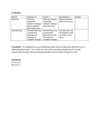 Evaluation:
Project
Drawing

Journal Entry

Fantastic 6
Drawing
expressed
student’s feelings
about a specific
part of the story.
Journal entry was
connected to
drawing and
expresses a
complete thought.

Good 4
Drawing vaguely
expressed
student’s feelings
about the story.

Incomplete 2
Drawing did not
relate to the story.

Journal entry was
connected to
drawing, but did
not express a
complete thought.

Points

Journal entry was
incomplete or did
not relate to the
story.

Conclusion: It is important for you to think back about what you liked most from the story or
what affected you most. Try to think of a part of the story that reminded you of yourself.
Express these feelings with your drawing, and then write out these feelings in words.

Standards:
VA.O.2.4.1
RLA.S.2.2

 