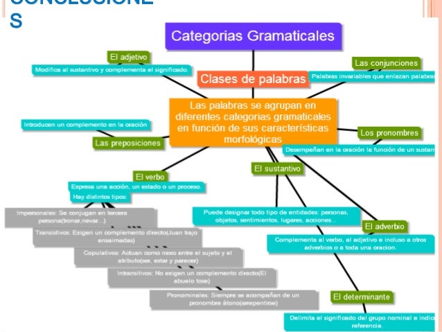 Hielo Creo Que Estoy Enfermo Limo Categorias Gramaticales Mapa Conceptual Consejos Lago Armario Hielo Creo Que Estoy Enfermo Limo Categorias Gramaticales Mapa Conceptual Consejos Lago Armario