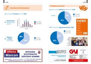 QUISPINEA
PRIMAVERA 2018
QUISPINEA
PRIMAVERA 2018
22 23
Visualizzazioni
pagina Facebook
nel 2016
Followers
su Twitter
al 01/07/2017
Amici pagina Facebook nel 2017: 5.553
Accedere alle informazioni
•
•
•
al 2016 ^
Donne (84.037)
Donne (441)
Donne (4972)
Uomini (68.218)
Uomini (785)
Uomini (3227)
64%
36%
39%
61%
Utenti tot. della biblioteca al 25/07/2017: 8.199
Prendersi cura di sé
•
N° di accessi al Segretariato Sociale: 2.638•
43%
57%
Donne (1496)
Uomini (1142)
Eventi
culturali
artistici
sportivi
sociali
teatrali,
ambientali
folkloristici 280
il Sindaco
Checchin al
Centro Diurno
Il Girasole
con Don
Paolo Slompo
e l’Artista
Bruno Garlandi
 