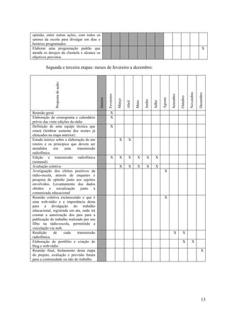 opinião, entre outras ações, com todos os
setores da escola para divulgar em dias e
horários programados
Elaborar uma programação padrão que                                                                                                                    X
atenda os desejos da clientela e alcance os
objetivos previstos

        Segunda e terceira etapas: meses de fevereiro a dezembro:
               Proposta de ação:




                                                                                                                                       Novembro

                                                                                                                                                  Dezembro
                                                      Fevereiro




                                                                                                                  Setembro

                                                                                                                             Outubro
                                            Janeiro




                                                                                                         Agosto
                                                                  Março




                                                                                         Junho

                                                                                                 Julho
                                                                          Abril

                                                                                  Maio
Reunião geral                                            X
Elaboração do cronograma e calendário                    X
prévio das vinte edições da rádio
Definição de uma equipe técnica que                      X
estará (lembrar somente dos nomes já
elencados na etapa anterior)
Estudo teórico sobre a elaboração de um                            X       X
roteiro e os princípios que devem ser
atendidos     em     uma      transmissão
radiofônica
Edição e transmissão radiofônica                         X         X       X       X      X       X
(semanal)
Avaliação coletiva                                                 X       X       X      X       X
Averiguação dos efeitos positivos da                                                                       X
rádio-escola, através de enquetes e
pesquisa de opinião junto aos sujeitos
envolvidos. Levantamento dos dados
obtidos e socialização junto à
comunicada educacional
Reunião coletiva esclarecendo o que é                                                                      X
uma web-rádio e a importância desta
para a divulgação do trabalho
educacional, registrada em ata, onde irá
constar a autorização dos pais para a
publicação do trabalho realizado por seu
filho na rádio-escola, permitindo a
veiculação via web.
Reedição      de     cada     transmissão                                                                           X          X
radiofônica
Elaboração do portfólio e criação do                                                                                           X         X
blog e web-rádio
Reunião final, fechamento desta etapa                                                                                                               X
do projeto, avaliação e previsão futura
para a continuidade ou não do trabalho




                                                                                                                                                     13
 