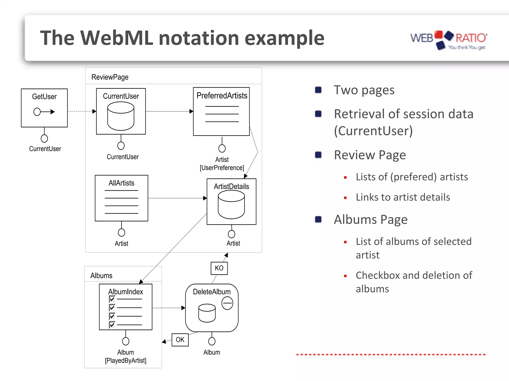The WebML notation example
              ReviewPage

GetUser          CurrentUser              PreferredArtists      Two pages
                                                                Retrieval of session data
                                                                (CurrentUser)
CurrentUser
                  CurrentUser                   Artist          Review Page
                                           [UserPreference]

                  AllArtists
                                                                 •   Lists of (prefered) artists
                                                ArtistDetails
                                                                 •   Links to artist details

                                                                Albums Page
                       Artist                        Artist      •   List of albums of selected
                                                                     artist
                                                KO
              Albums                                             •   Checkbox and deletion of
                  AlbumIndex             DeleteAlbum                 albums



                                    OK
                      Album                 Album
                 [PlayedByArtist]
 