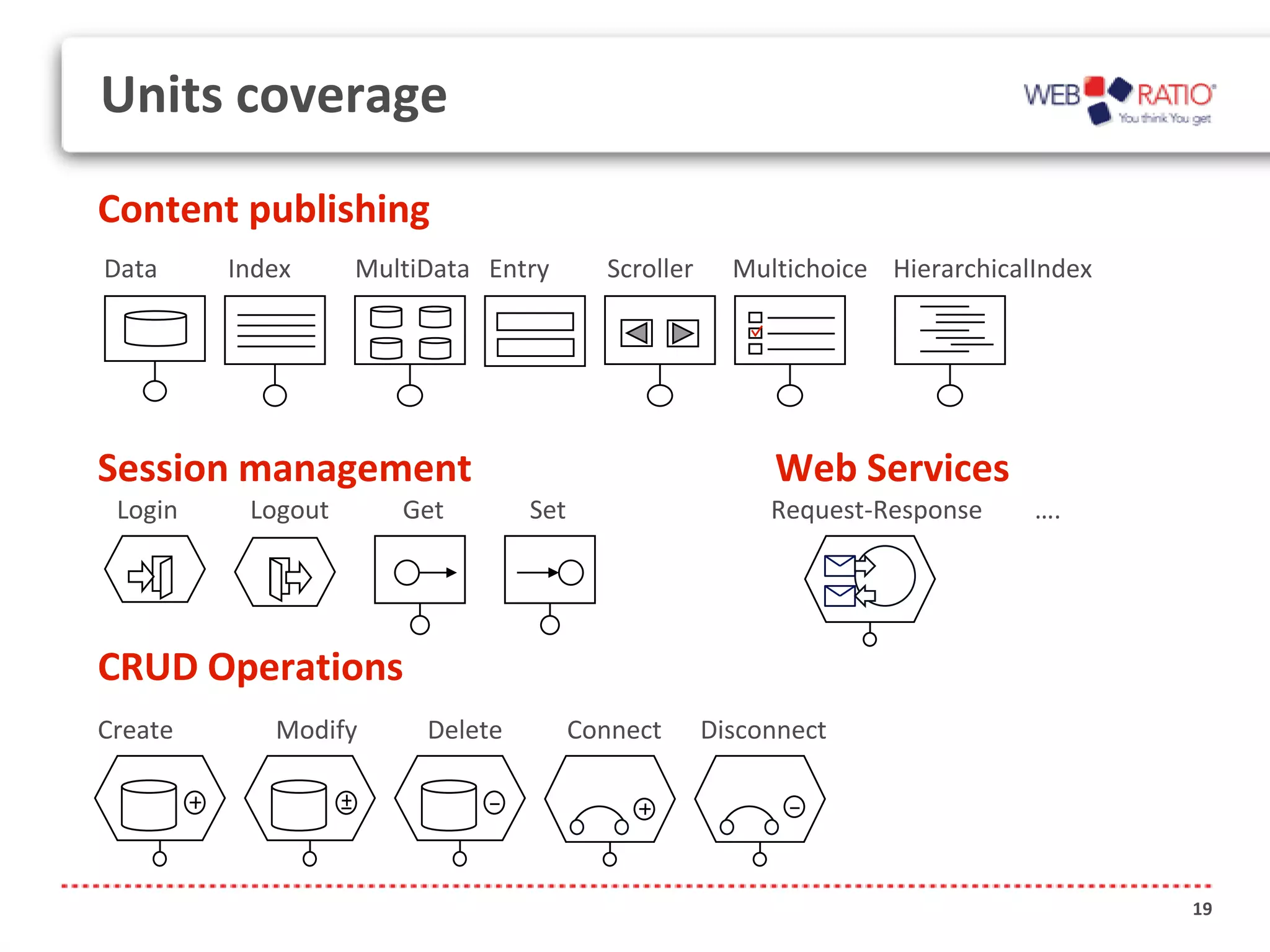 Units coverage
Content publishing
Data     Index     MultiData Entry       Scroller     Multichoice HierarchicalIndex




Session management                                       Web Services
 Login    Logout      Get        Set                     Request-Response     ….




CRUD Operations
Create      Modify      Delete         Connect      Disconnect




                                                                                      19
 